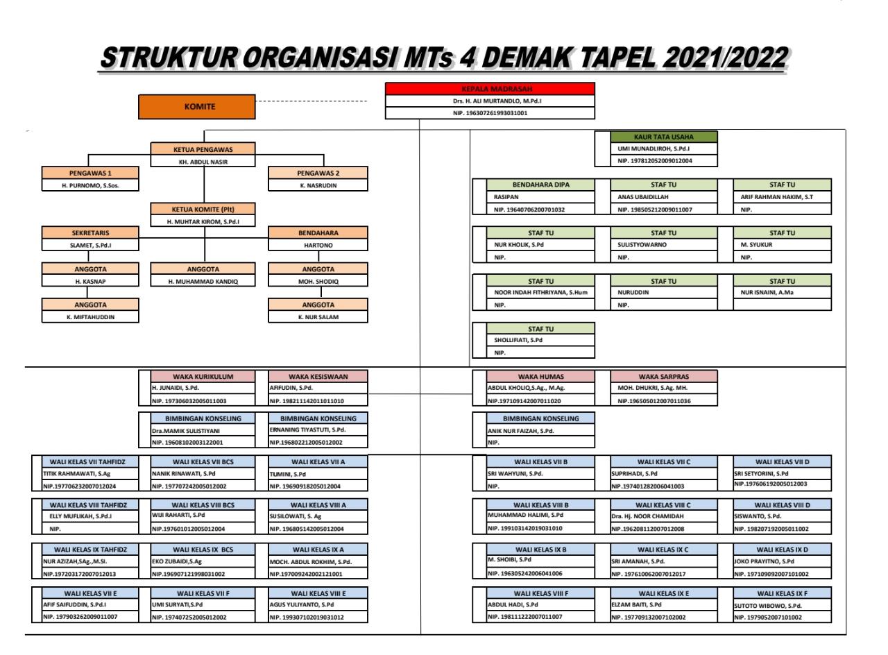 Struktur Organisasi Mts Negeri 4 Demak 8841